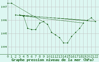 Courbe de la pression atmosphrique pour Marina Di Ginosa