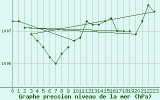 Courbe de la pression atmosphrique pour Corsept (44)