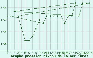 Courbe de la pression atmosphrique pour Marquise (62)