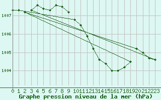 Courbe de la pression atmosphrique pour Weiden