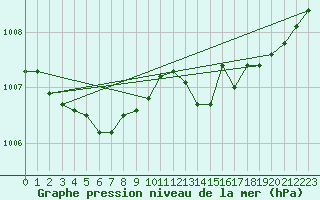 Courbe de la pression atmosphrique pour Verges (Esp)