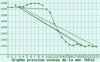 Courbe de la pression atmosphrique pour Constance (All)