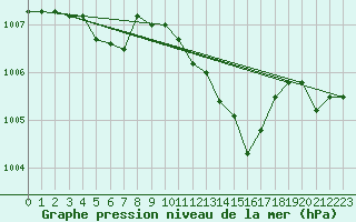 Courbe de la pression atmosphrique pour Vars - Col de Jaffueil (05)