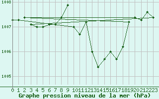 Courbe de la pression atmosphrique pour Sinnicolau Mare