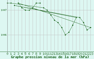 Courbe de la pression atmosphrique pour Meppen