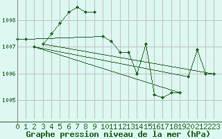 Courbe de la pression atmosphrique pour Madrid / Retiro (Esp)