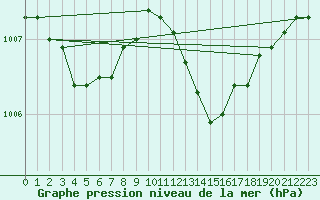 Courbe de la pression atmosphrique pour Connerr (72)