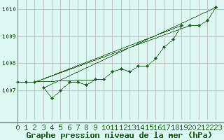 Courbe de la pression atmosphrique pour La Rochelle - Aerodrome (17)
