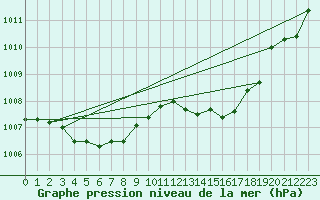 Courbe de la pression atmosphrique pour Variscourt (02)