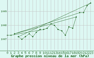 Courbe de la pression atmosphrique pour Orlans (45)