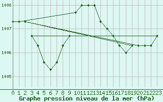 Courbe de la pression atmosphrique pour Verngues - Hameau de Cazan (13)
