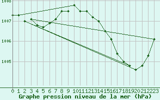 Courbe de la pression atmosphrique pour La Poblachuela (Esp)