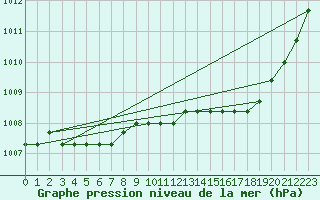 Courbe de la pression atmosphrique pour Plussin (42)