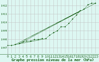 Courbe de la pression atmosphrique pour Riga