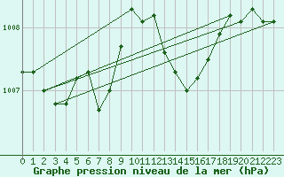 Courbe de la pression atmosphrique pour Usti Nad Orlici