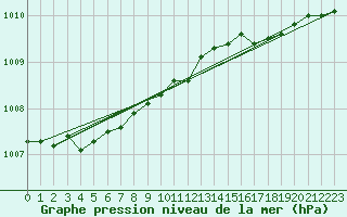 Courbe de la pression atmosphrique pour Aberporth