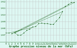 Courbe de la pression atmosphrique pour Gros-Rderching (57)