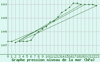 Courbe de la pression atmosphrique pour Strommingsbadan