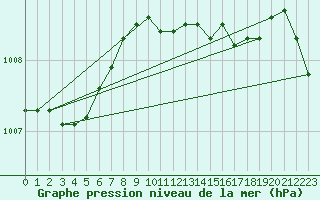 Courbe de la pression atmosphrique pour Voorschoten
