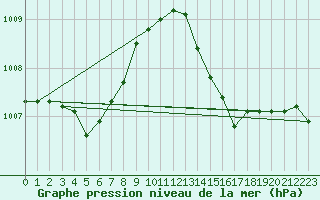 Courbe de la pression atmosphrique pour Salla kk