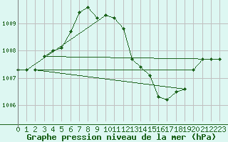 Courbe de la pression atmosphrique pour Veliko Gradiste