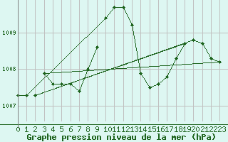 Courbe de la pression atmosphrique pour Grasque (13)