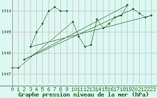 Courbe de la pression atmosphrique pour Mondsee