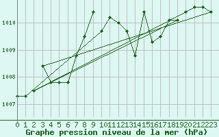 Courbe de la pression atmosphrique pour Saelices El Chico