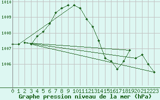 Courbe de la pression atmosphrique pour Waldmunchen