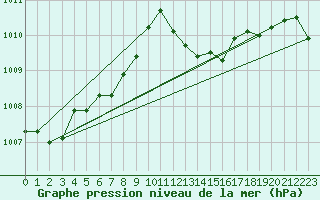 Courbe de la pression atmosphrique pour Sant Quint - La Boria (Esp)