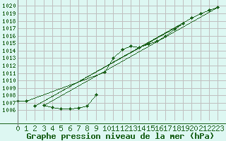 Courbe de la pression atmosphrique pour Bruxelles (Be)