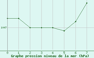 Courbe de la pression atmosphrique pour Xonrupt-Longemer (88)