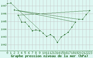 Courbe de la pression atmosphrique pour Aberporth