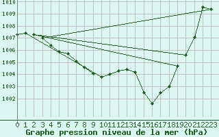 Courbe de la pression atmosphrique pour Solenzara - Base arienne (2B)