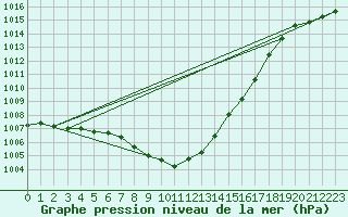 Courbe de la pression atmosphrique pour Waren