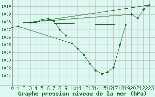 Courbe de la pression atmosphrique pour Muehldorf