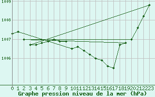 Courbe de la pression atmosphrique pour Guret Saint-Laurent (23)