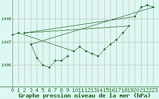 Courbe de la pression atmosphrique pour Leign-les-Bois (86)