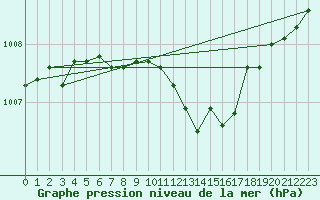 Courbe de la pression atmosphrique pour Kyritz