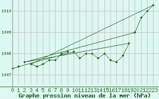 Courbe de la pression atmosphrique pour Dunkerque (59)