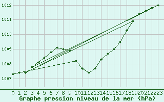 Courbe de la pression atmosphrique pour Klodzko