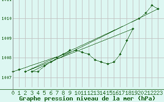 Courbe de la pression atmosphrique pour Oschatz