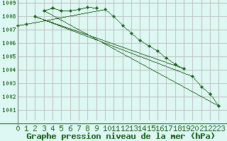 Courbe de la pression atmosphrique pour Berlin-Dahlem