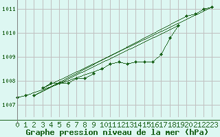 Courbe de la pression atmosphrique pour Ble - Binningen (Sw)