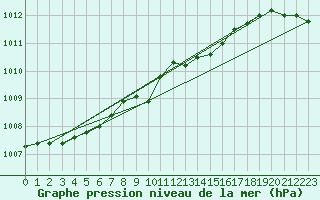 Courbe de la pression atmosphrique pour Meppen