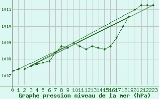 Courbe de la pression atmosphrique pour Aadorf / Tnikon