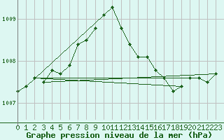 Courbe de la pression atmosphrique pour Herstmonceux (UK)