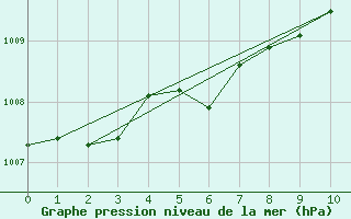 Courbe de la pression atmosphrique pour Caen (14)