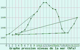 Courbe de la pression atmosphrique pour Leucate (11)