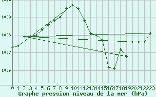 Courbe de la pression atmosphrique pour Grosseto